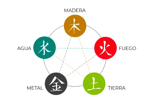 Feng Shui - 5 elementos Feng Shui - 5 elementos